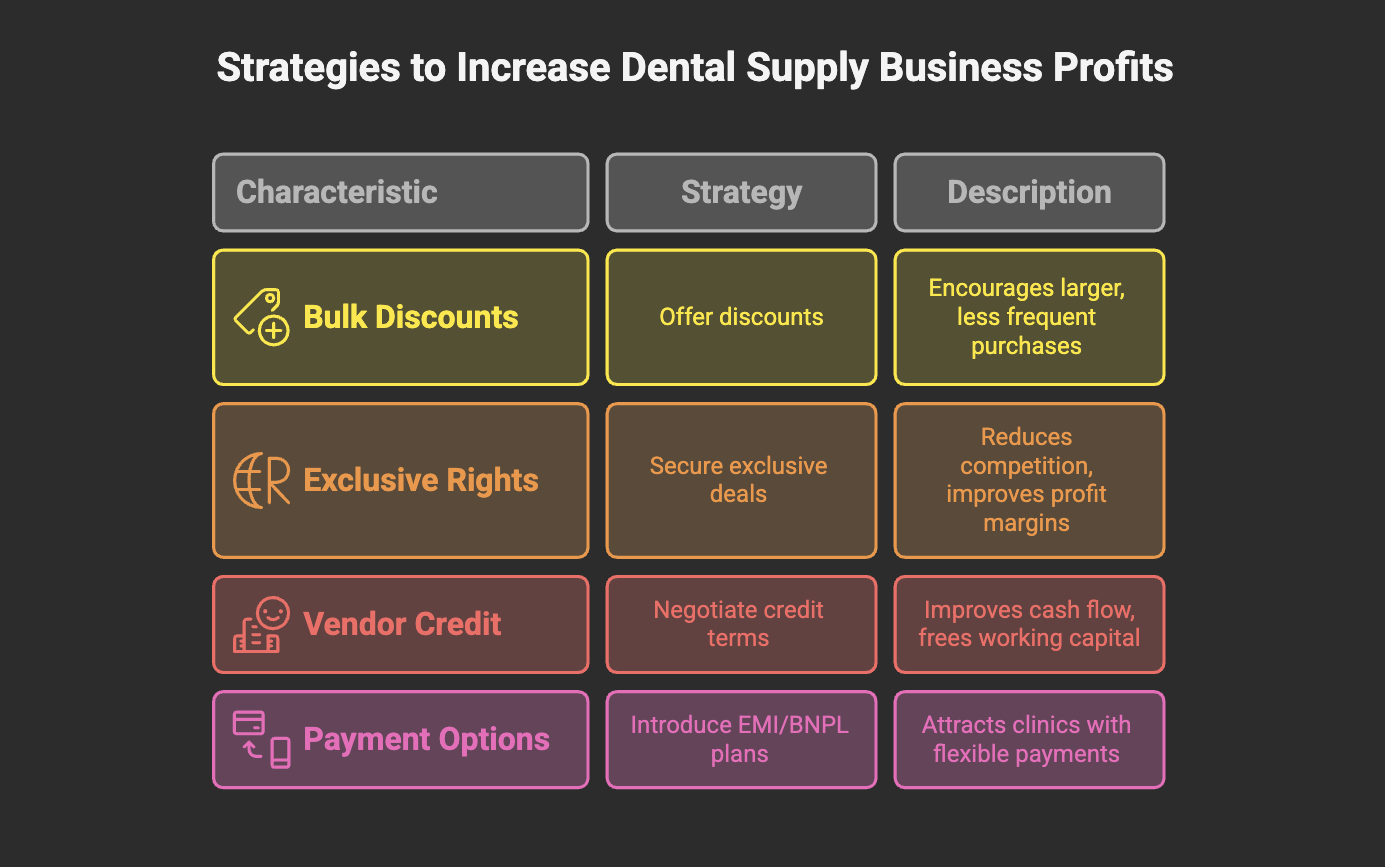 How profitable is a dental supply business, and what margins can you expect in 2025